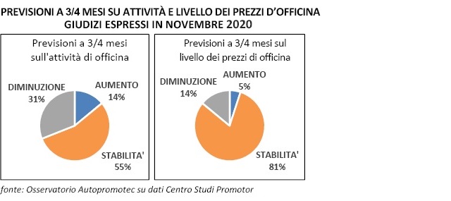 previsioni-autoriparazione-novembre-2020