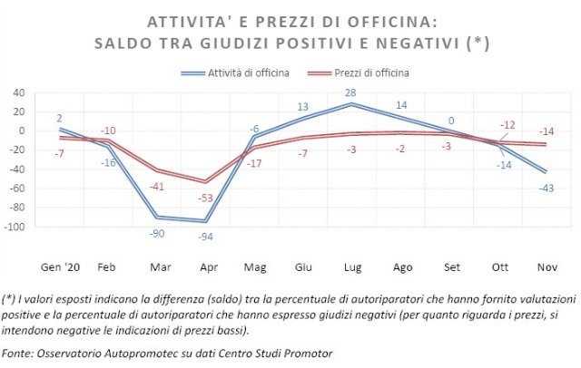 saldo-autoriparazione-novembre-2020