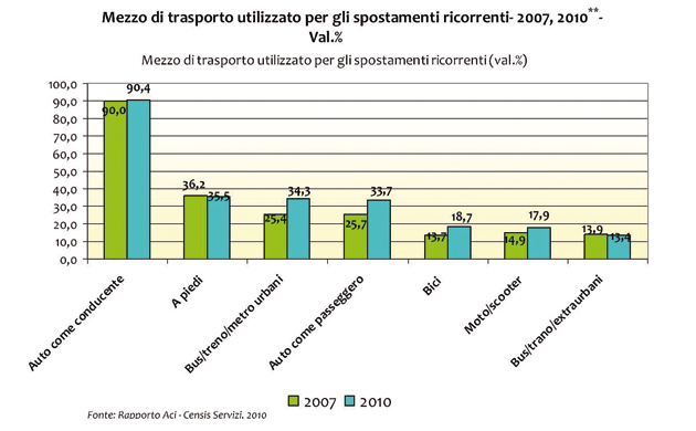 grafico rapporto aci censis