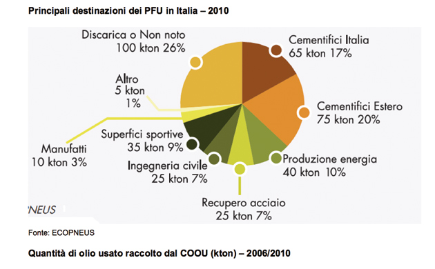 grafico italia riciclo
