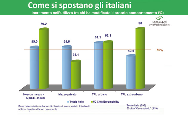 euromobility grafico