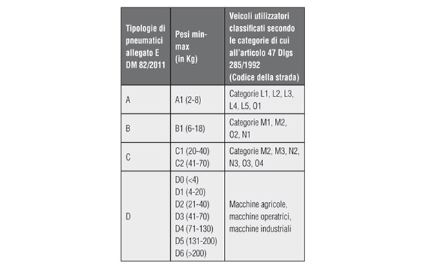tabella penumatici fuori uso