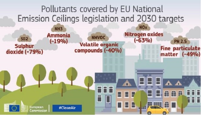 Pollutants covered by EU NEC