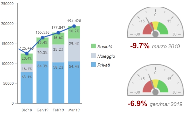 mercato-auto-italia-marzo
