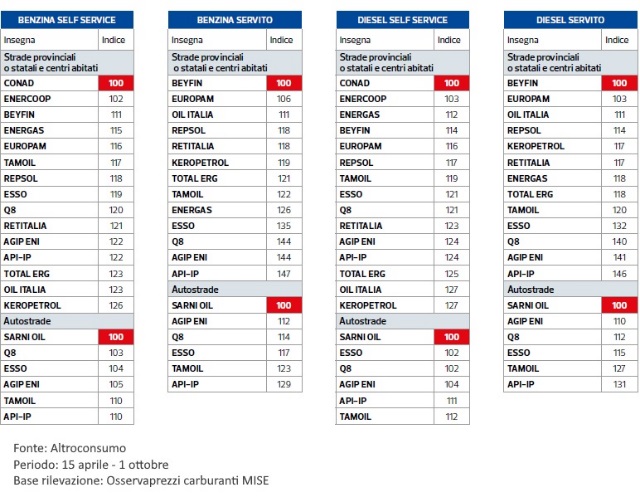 classifica-altroconsumo-risparmio-carburante
