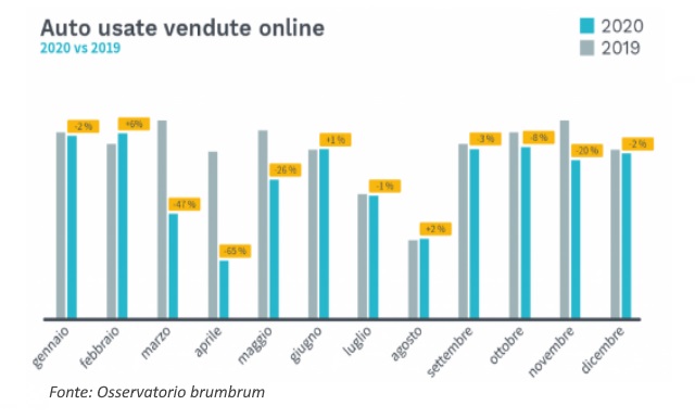 mercato-auto-usate-on-line-mesi-2020