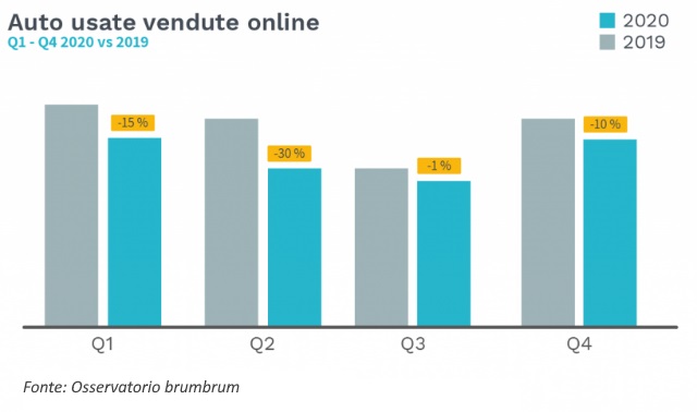 mercato-auto-usate-on-line-trimestri-2020