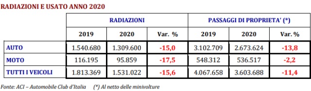 tabella-auto-usate-radiazioni-2020