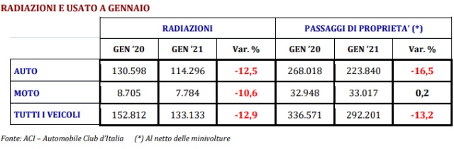 tabella-auto-usate-radiazioni-gennaio-2021
