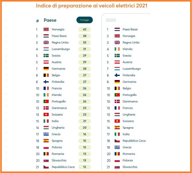 EV Readiness Index 2021