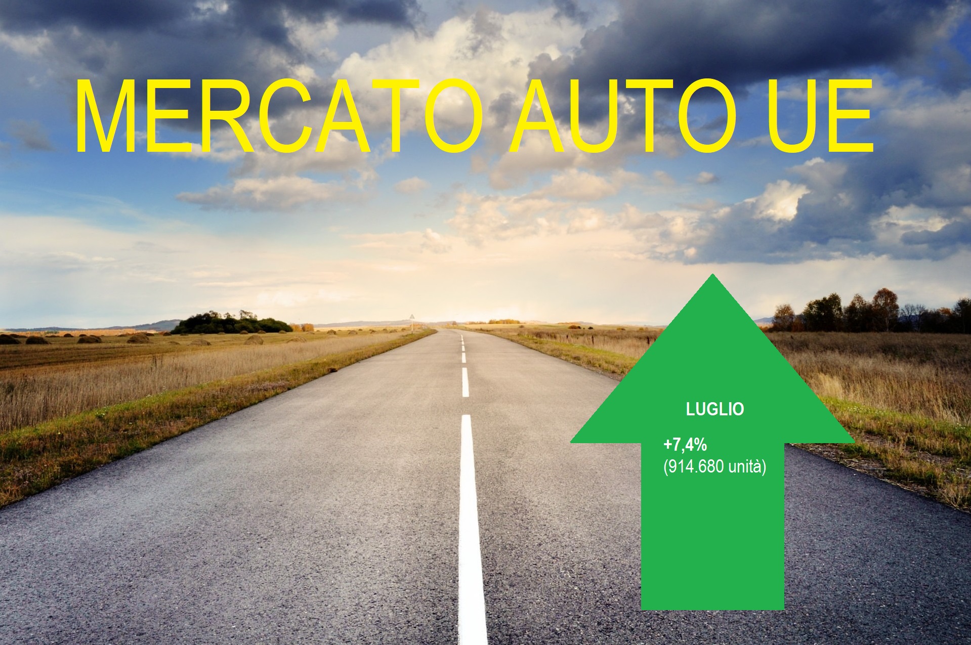Mercato auto Ue; a luglio segnali positivi: +7,4% rispetto a luglio 2024